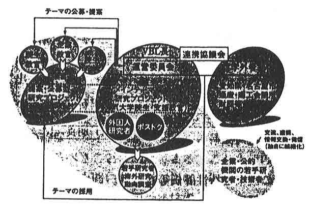 図 1： 名工大 VBL の組織と研究体制