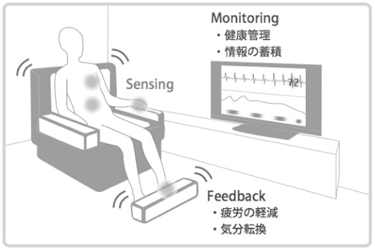 生体情報のセンシングとフィードバックの例：ソファーからの心電、脈波のセンシング　疲労低減、気分転換の足裏マッサージ　生体情報データベースとテレビモニタによる情報提示